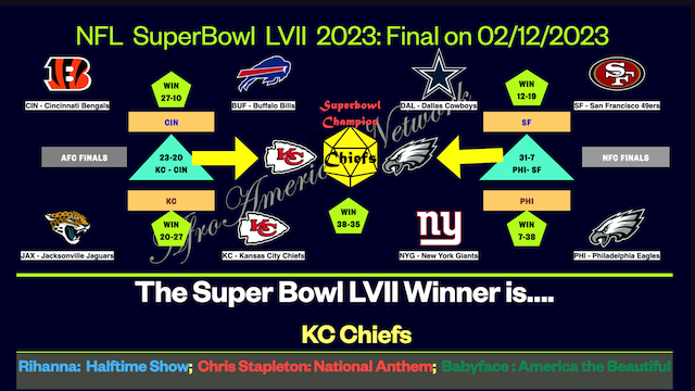 NFL Super Bowl  LVII, Feb 12, 2023: Kansas City Chiefs Beat Philadelphia Eagles 38-35