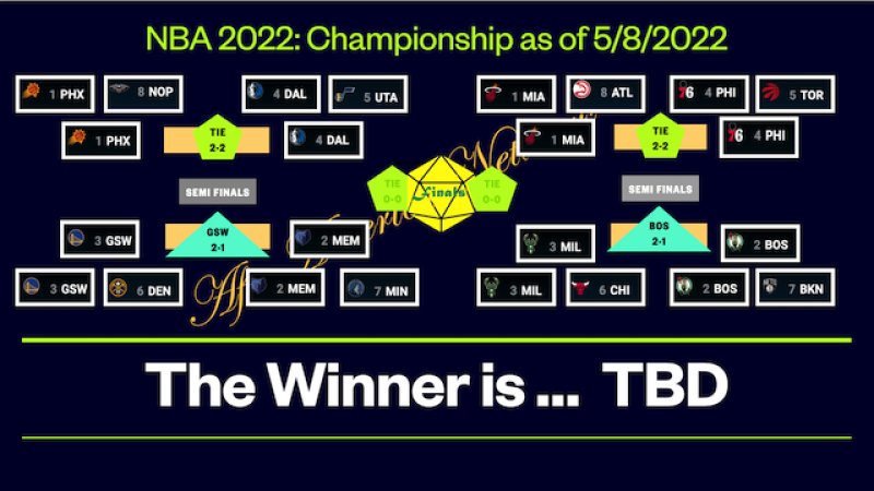 NBA 2022 Championship as of May 8, 2022